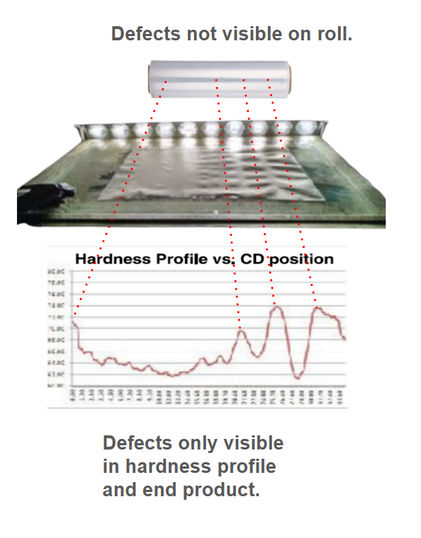 A visual comparison showing a plastic roll that appears uniform, a wrinkled sheet when unrolled, and a hardness profile graph revealing defects along the CD position.